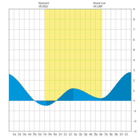 Pumpkin Key tide chart for Monday, February 10, 2025