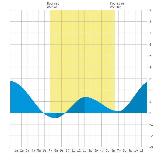 Pumpkin Key tide chart for Tuesday, February 11, 2025