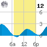 Pumpkin Key tide chart for Wednesday, February 12, 2025