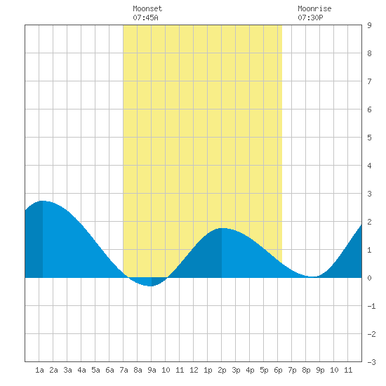 Pumpkin Key tide chart for Thursday, February 13, 2025