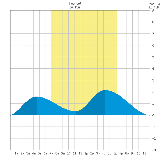 Pumpkin Key tide chart for Tuesday, February 18, 2025