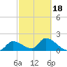 Pumpkin Key tide chart for Tuesday, February 18, 2025