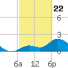 Pumpkin Key tide chart for Saturday, February 22, 2025