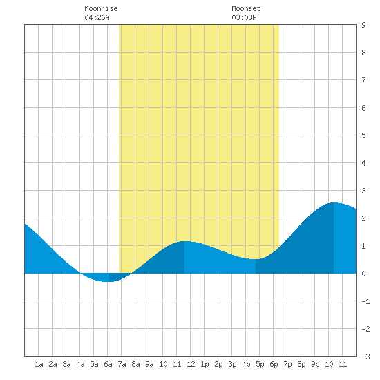 Pumpkin Key tide chart for Monday, February 24, 2025