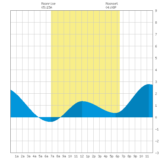 Pumpkin Key tide chart for Tuesday, February 25, 2025