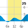 Pumpkin Key tide chart for Tuesday, February 25, 2025