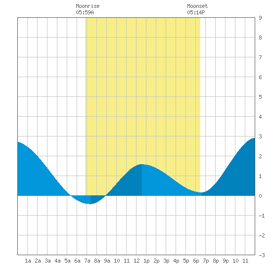 Pumpkin Key tide chart for Wednesday, February 26, 2025