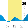 Pumpkin Key tide chart for Wednesday, February 26, 2025