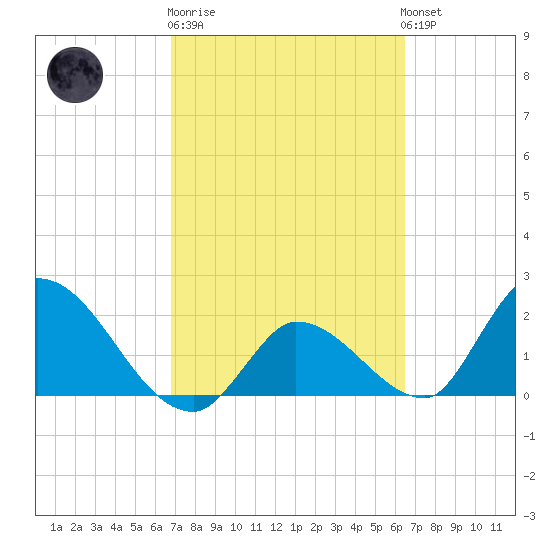 Pumpkin Key tide chart for Thursday, February 27, 2025