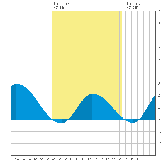 Pumpkin Key tide chart for Friday, February 28, 2025