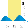 Pumpkin Key tide chart for Monday, February 3, 2025