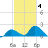 Pumpkin Key tide chart for Tuesday, February 4, 2025