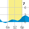 Pumpkin Key tide chart for Friday, February 7, 2025