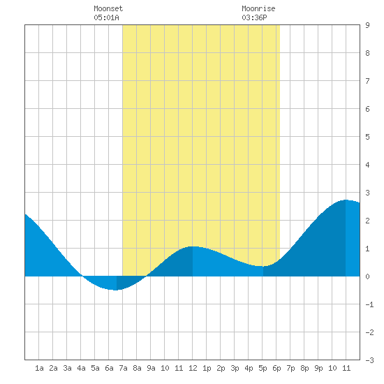 Pumpkin Key tide chart for Sunday, February 9, 2025