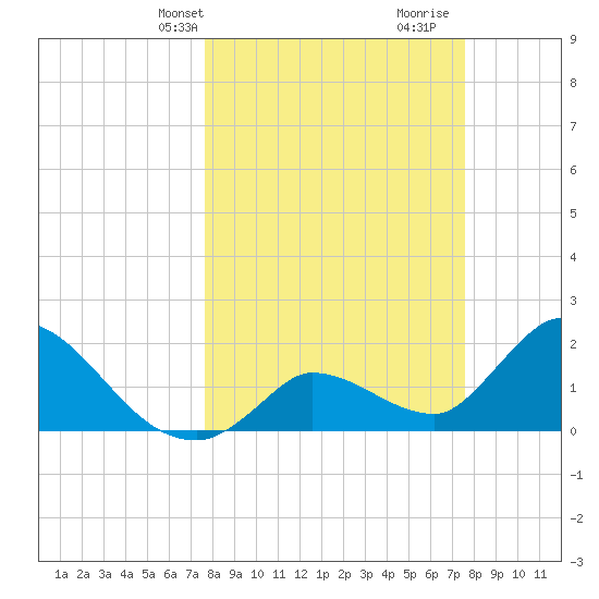 Pumpkin Key tide chart for Monday, March 10, 2025