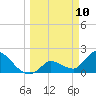 Pumpkin Key tide chart for Monday, March 10, 2025