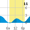 Pumpkin Key tide chart for Tuesday, March 11, 2025