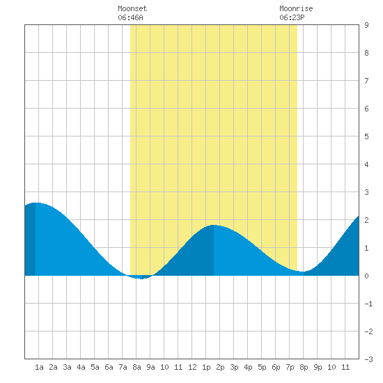 Pumpkin Key tide chart for Wednesday, March 12, 2025