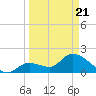 Pumpkin Key tide chart for Friday, March 21, 2025