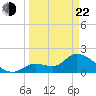 Pumpkin Key tide chart for Saturday, March 22, 2025