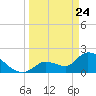 Pumpkin Key tide chart for Monday, March 24, 2025