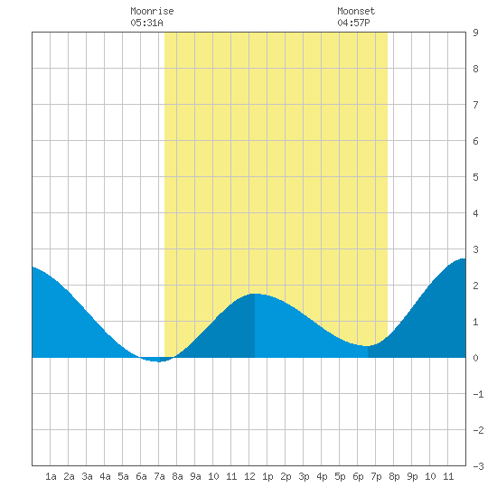 Pumpkin Key tide chart for Wednesday, March 26, 2025