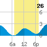 Pumpkin Key tide chart for Wednesday, March 26, 2025