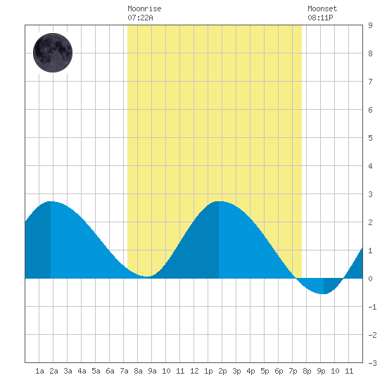 Pumpkin Key tide chart for Saturday, March 29, 2025