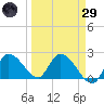 Pumpkin Key tide chart for Saturday, March 29, 2025