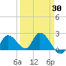 Pumpkin Key tide chart for Sunday, March 30, 2025