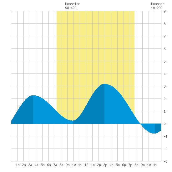 Pumpkin Key tide chart for Monday, March 31, 2025