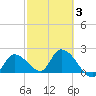 Pumpkin Key tide chart for Monday, March 3, 2025