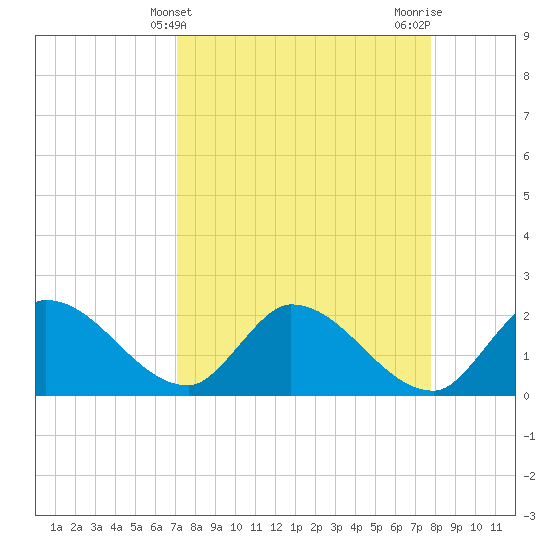 Pumpkin Key tide chart for Thursday, April 10, 2025