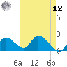 Pumpkin Key tide chart for Saturday, April 12, 2025