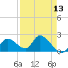 Pumpkin Key tide chart for Sunday, April 13, 2025