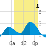 Pumpkin Key tide chart for Tuesday, April 1, 2025