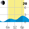 Pumpkin Key tide chart for Sunday, April 20, 2025