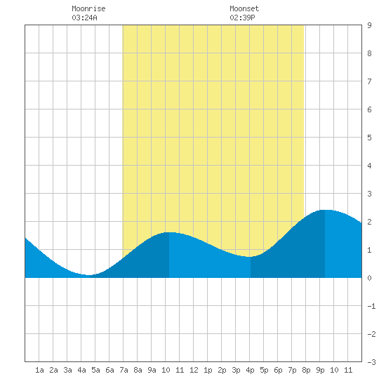 Pumpkin Key tide chart for Tuesday, April 22, 2025