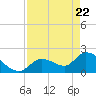 Pumpkin Key tide chart for Tuesday, April 22, 2025