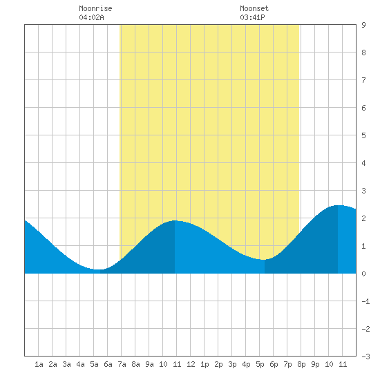 Pumpkin Key tide chart for Wednesday, April 23, 2025
