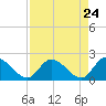 Pumpkin Key tide chart for Thursday, April 24, 2025