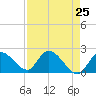 Pumpkin Key tide chart for Friday, April 25, 2025
