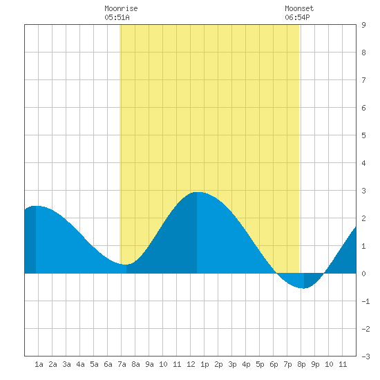 Pumpkin Key tide chart for Saturday, April 26, 2025