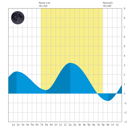 Pumpkin Key tide chart for Sunday, April 27, 2025