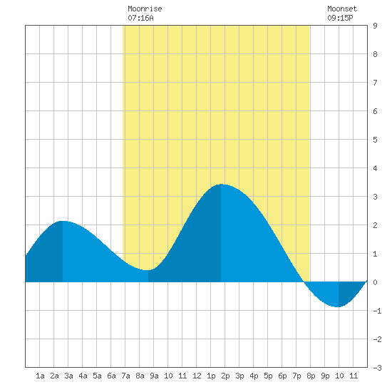 Pumpkin Key tide chart for Monday, April 28, 2025