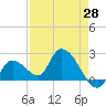 Pumpkin Key tide chart for Monday, April 28, 2025