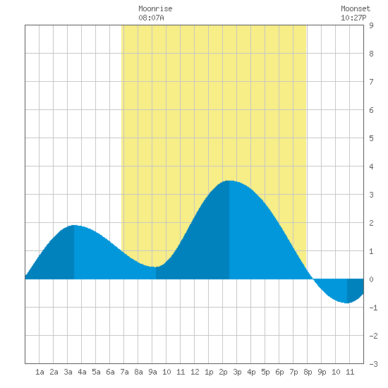 Pumpkin Key tide chart for Tuesday, April 29, 2025