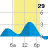 Pumpkin Key tide chart for Tuesday, April 29, 2025