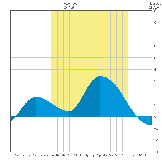 Pumpkin Key tide chart for Wednesday, April 30, 2025