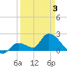 Pumpkin Key tide chart for Thursday, April 3, 2025